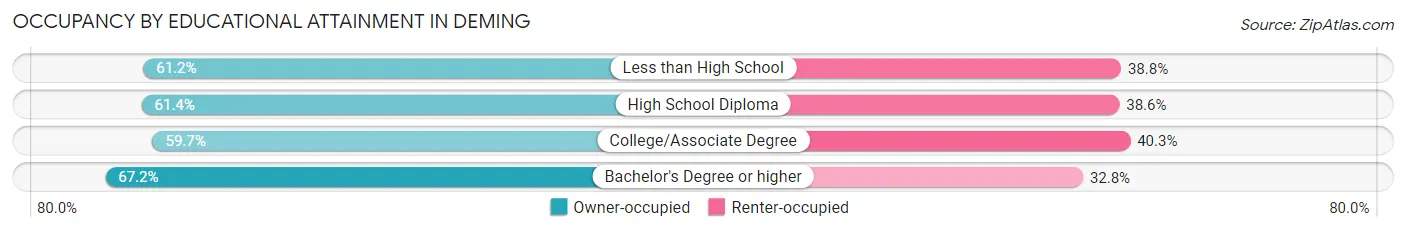 Occupancy by Educational Attainment in Deming