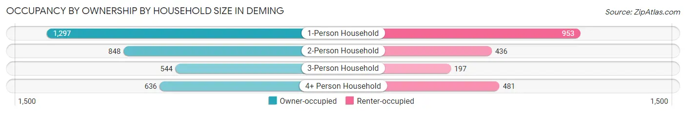 Occupancy by Ownership by Household Size in Deming