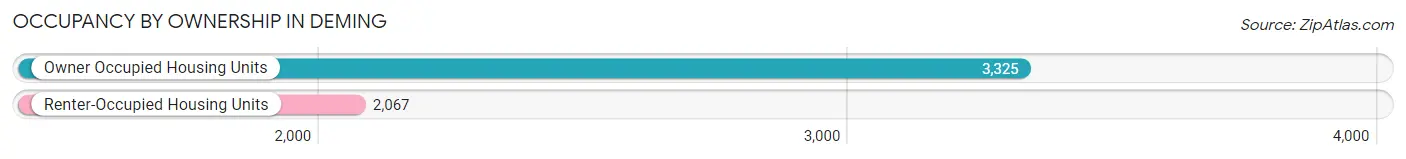 Occupancy by Ownership in Deming