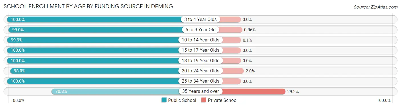 School Enrollment by Age by Funding Source in Deming