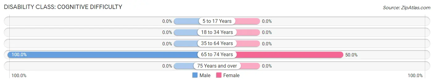 Disability in Des Moines: <span>Cognitive Difficulty</span>