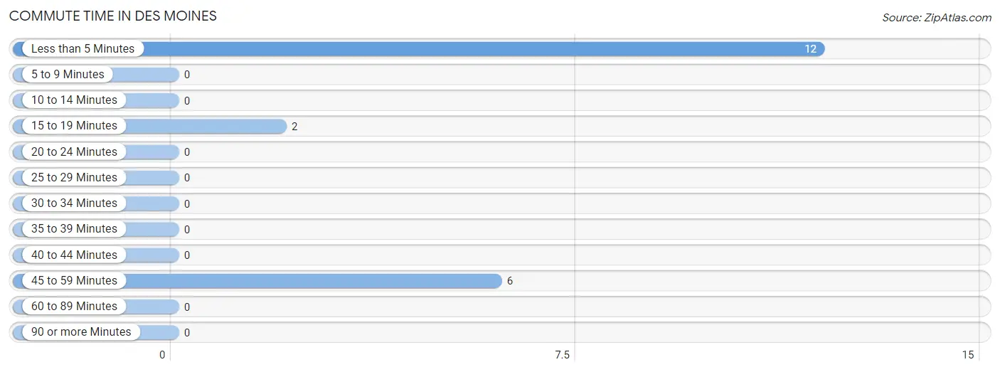 Commute Time in Des Moines