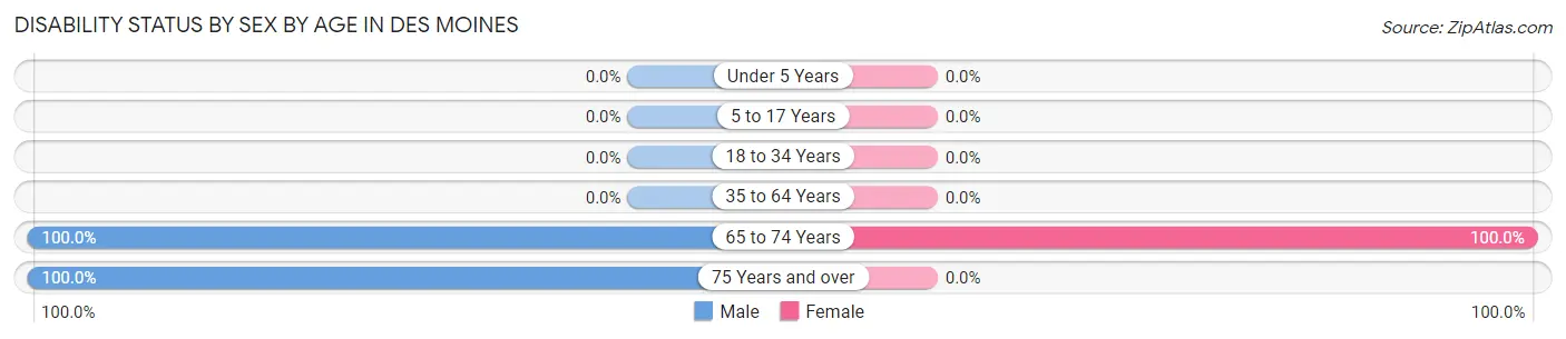 Disability Status by Sex by Age in Des Moines
