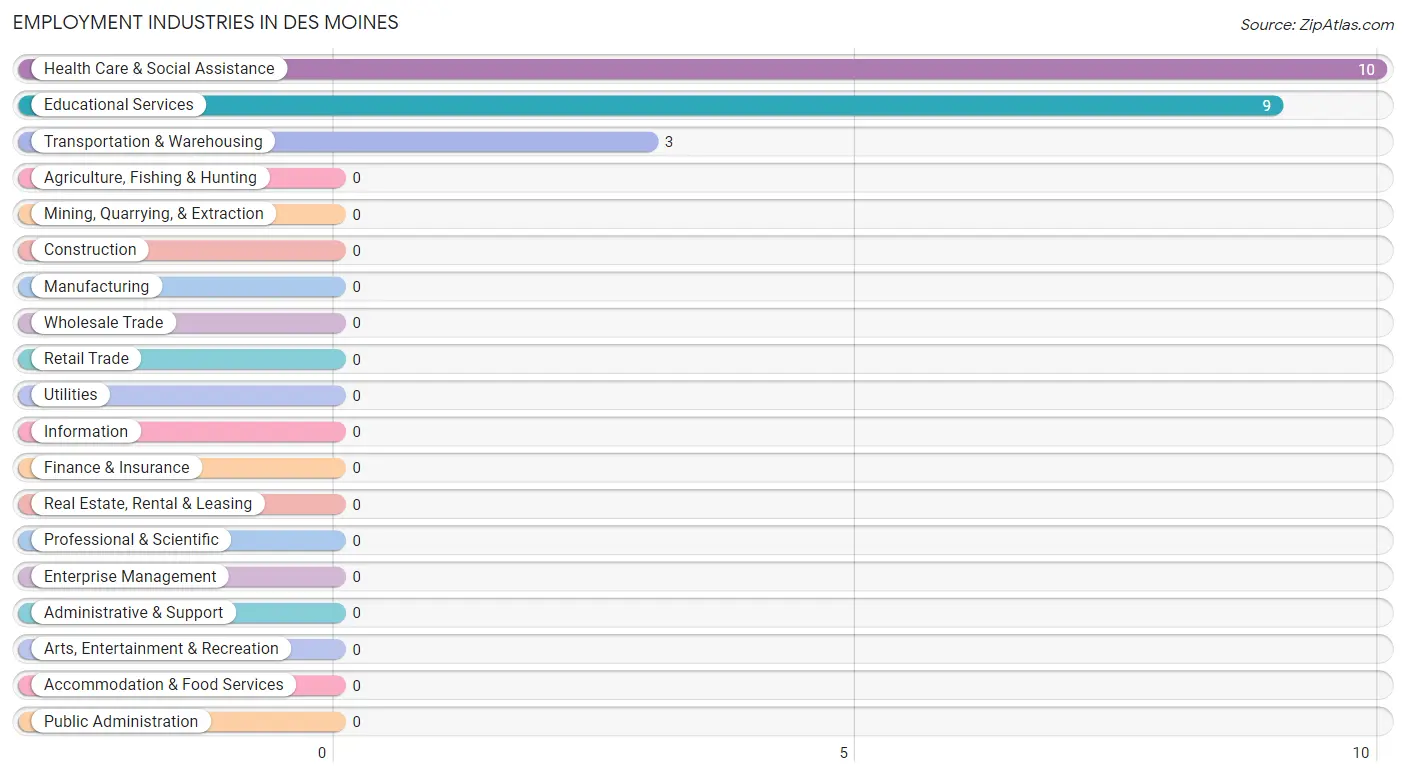 Employment Industries in Des Moines