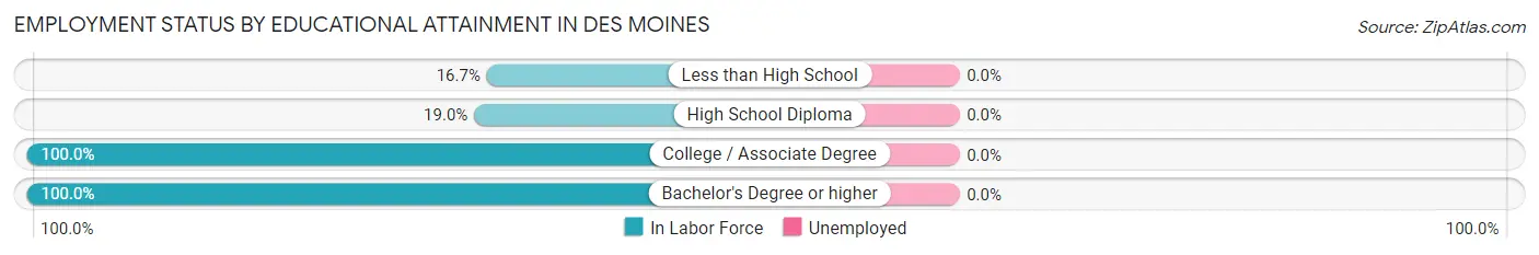 Employment Status by Educational Attainment in Des Moines