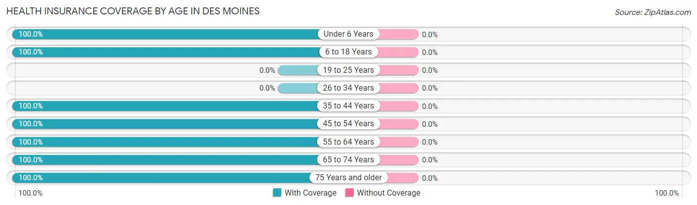 Health Insurance Coverage by Age in Des Moines