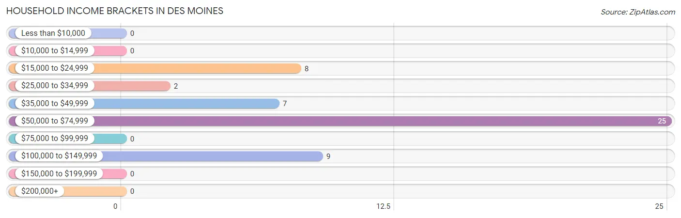 Household Income Brackets in Des Moines