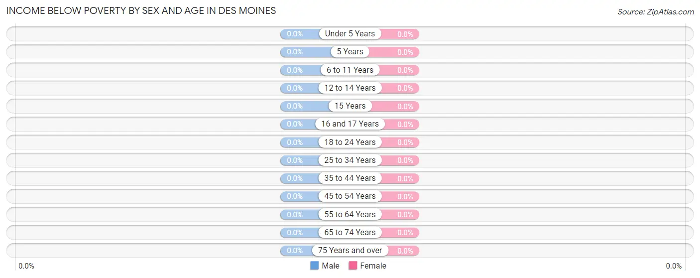 Income Below Poverty by Sex and Age in Des Moines