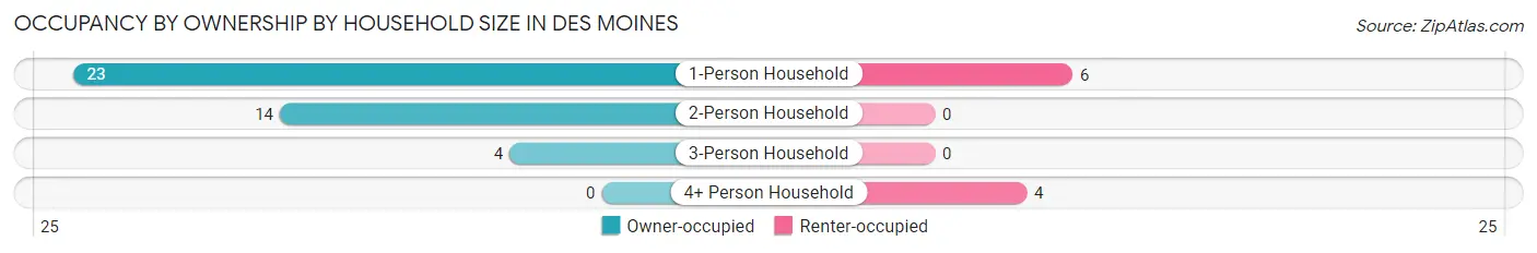Occupancy by Ownership by Household Size in Des Moines