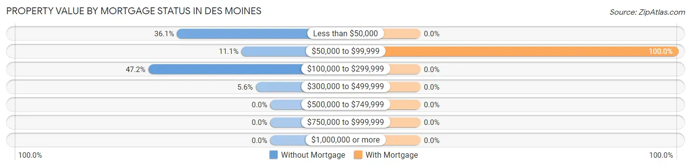 Property Value by Mortgage Status in Des Moines