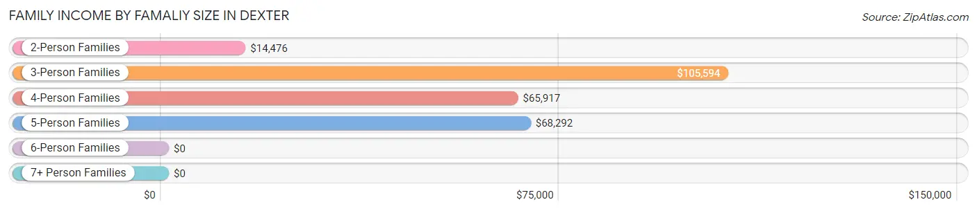 Family Income by Famaliy Size in Dexter