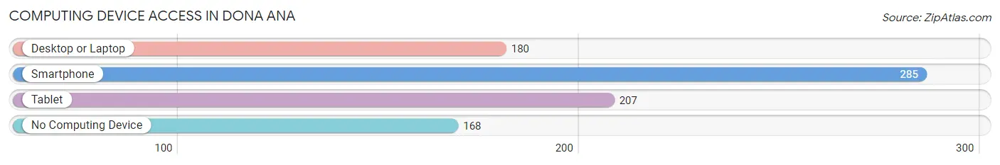 Computing Device Access in Dona Ana