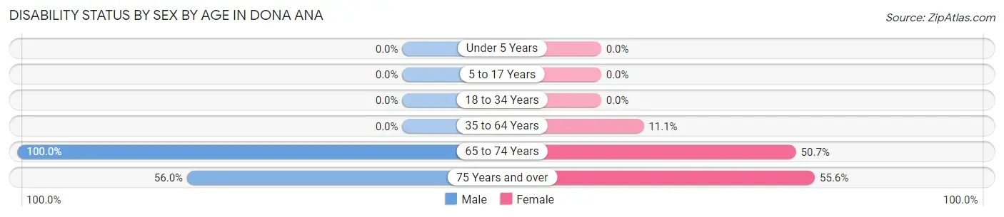 Disability Status by Sex by Age in Dona Ana