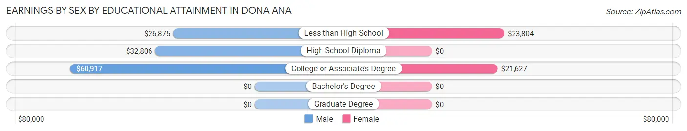 Earnings by Sex by Educational Attainment in Dona Ana