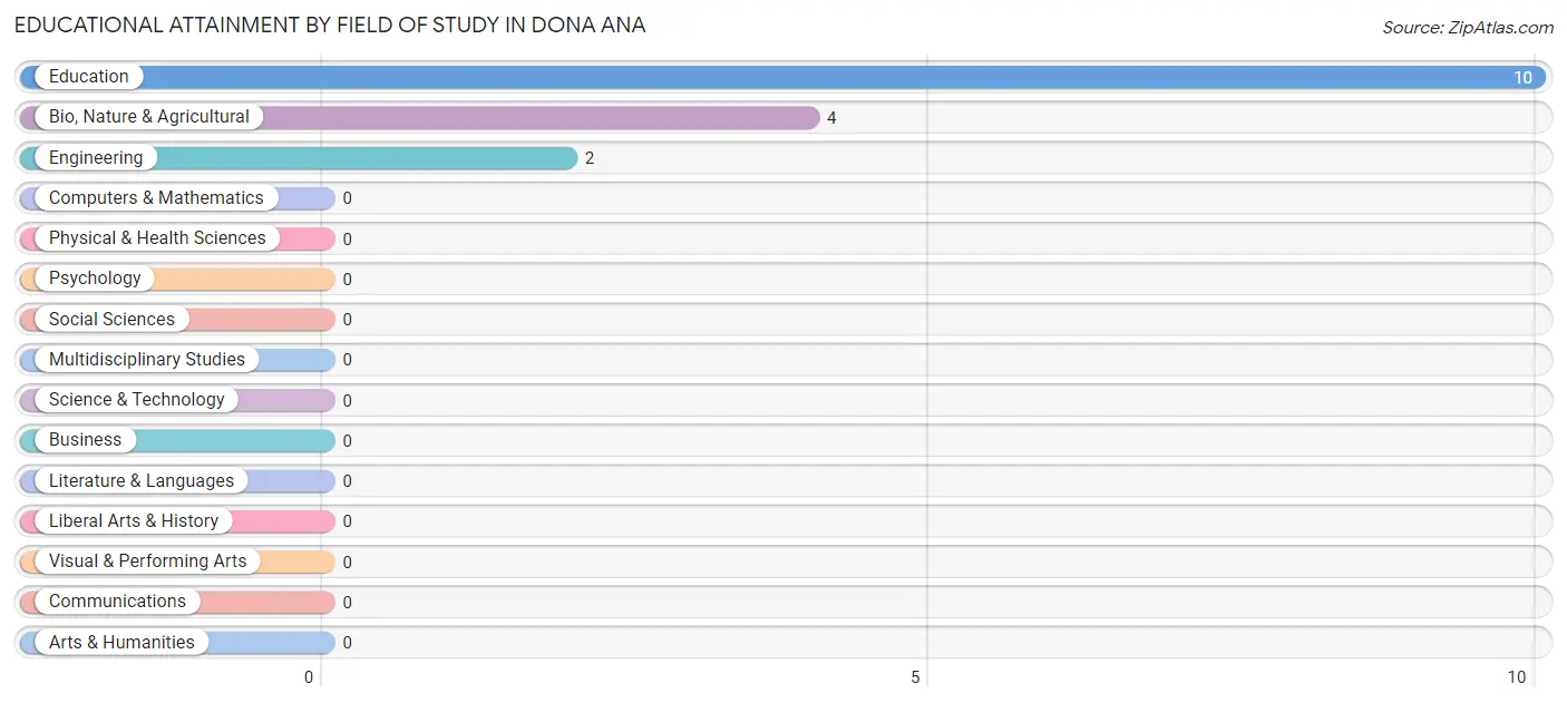 Educational Attainment by Field of Study in Dona Ana