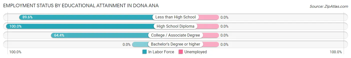 Employment Status by Educational Attainment in Dona Ana
