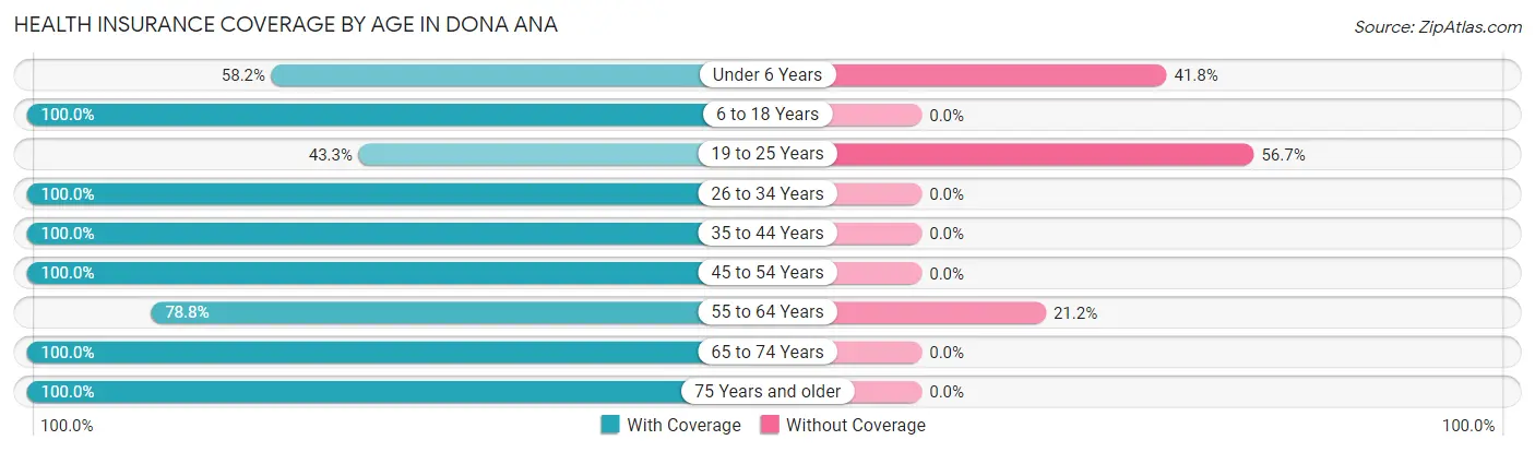 Health Insurance Coverage by Age in Dona Ana