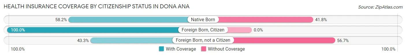 Health Insurance Coverage by Citizenship Status in Dona Ana