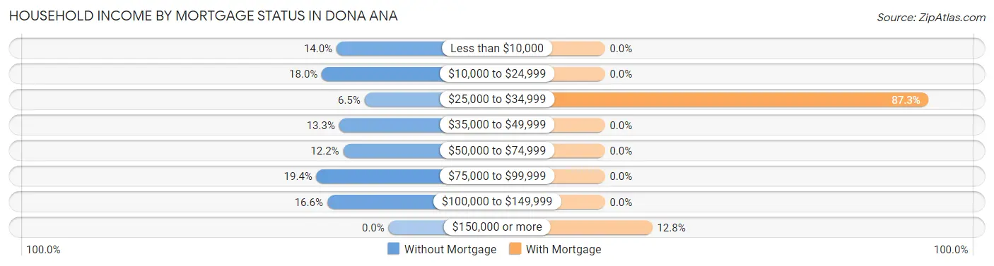 Household Income by Mortgage Status in Dona Ana