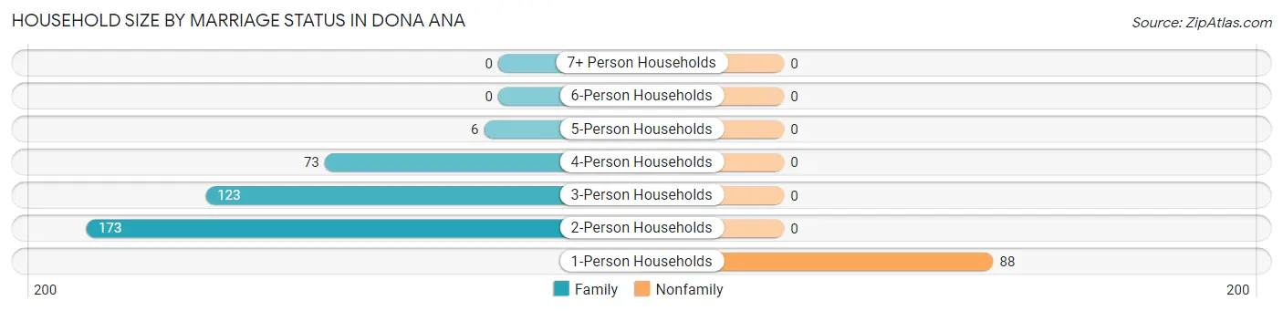 Household Size by Marriage Status in Dona Ana
