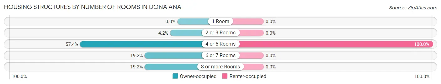 Housing Structures by Number of Rooms in Dona Ana