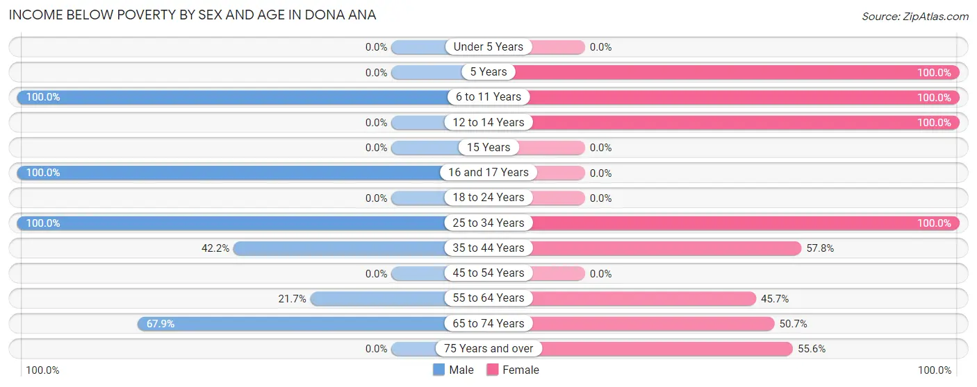 Income Below Poverty by Sex and Age in Dona Ana