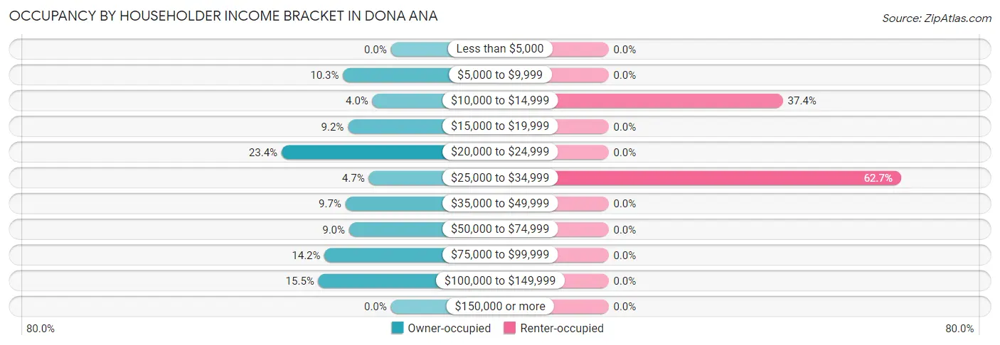 Occupancy by Householder Income Bracket in Dona Ana
