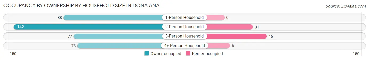 Occupancy by Ownership by Household Size in Dona Ana