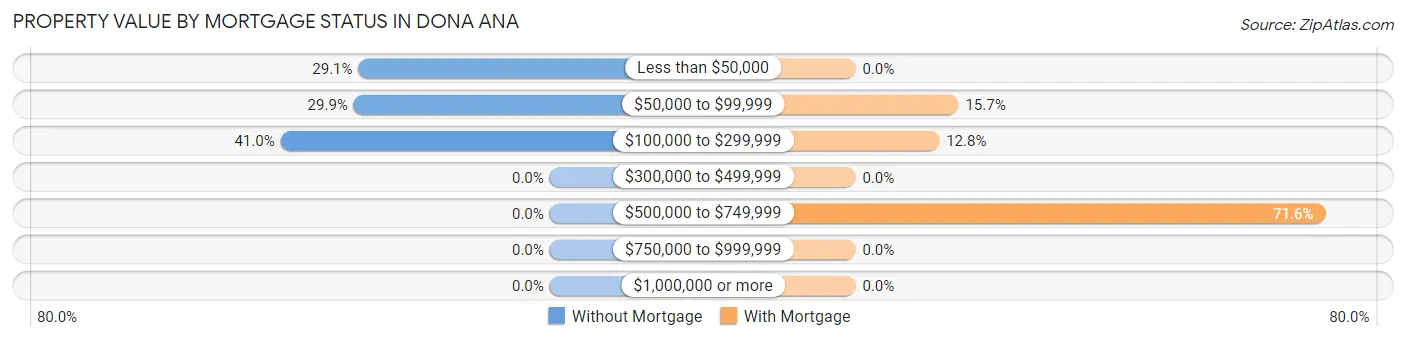 Property Value by Mortgage Status in Dona Ana