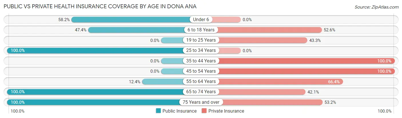 Public vs Private Health Insurance Coverage by Age in Dona Ana