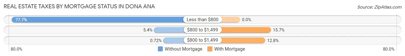 Real Estate Taxes by Mortgage Status in Dona Ana