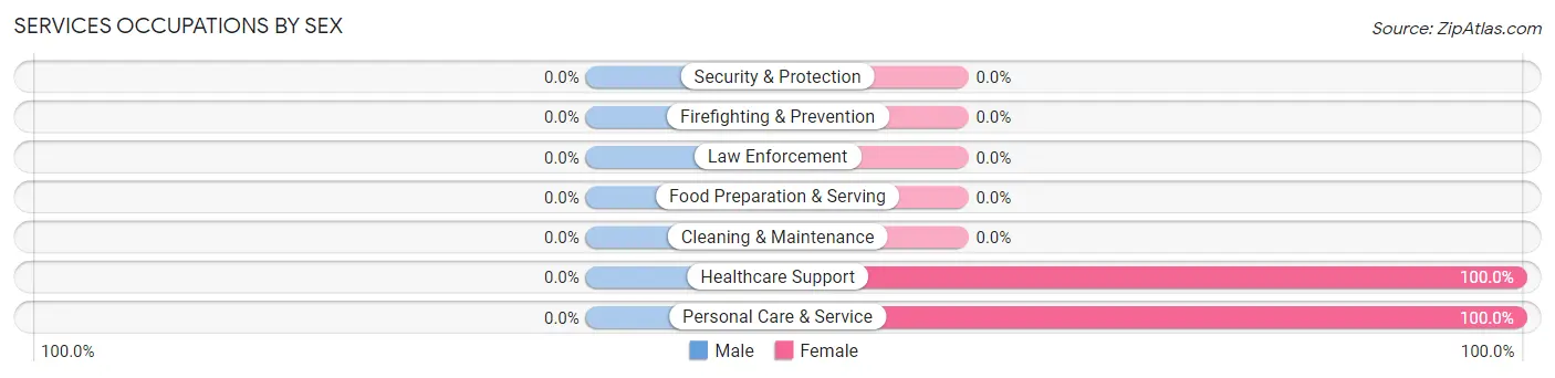 Services Occupations by Sex in Dona Ana