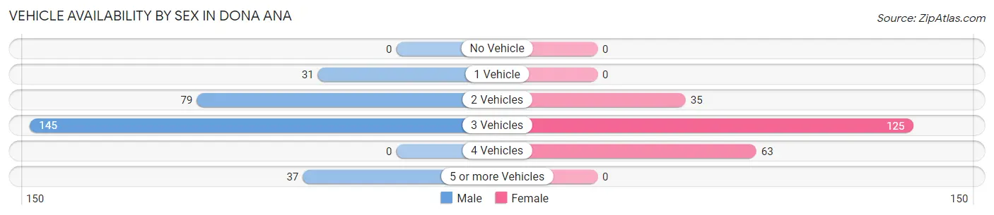 Vehicle Availability by Sex in Dona Ana
