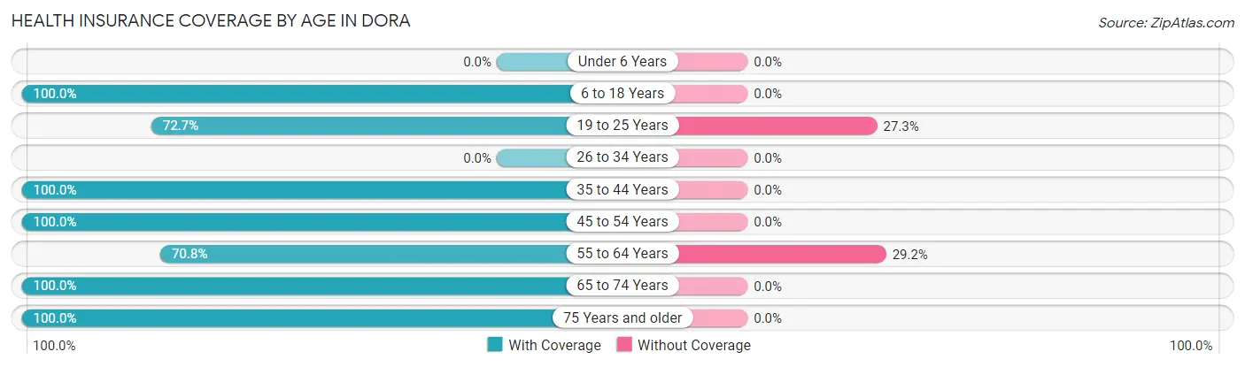 Health Insurance Coverage by Age in Dora