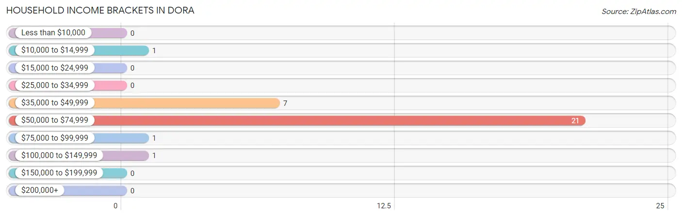 Household Income Brackets in Dora