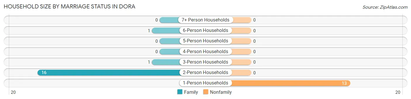 Household Size by Marriage Status in Dora
