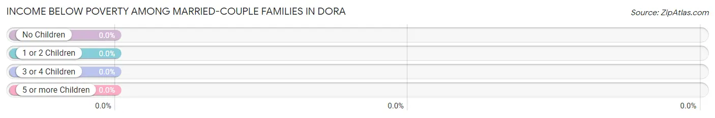Income Below Poverty Among Married-Couple Families in Dora