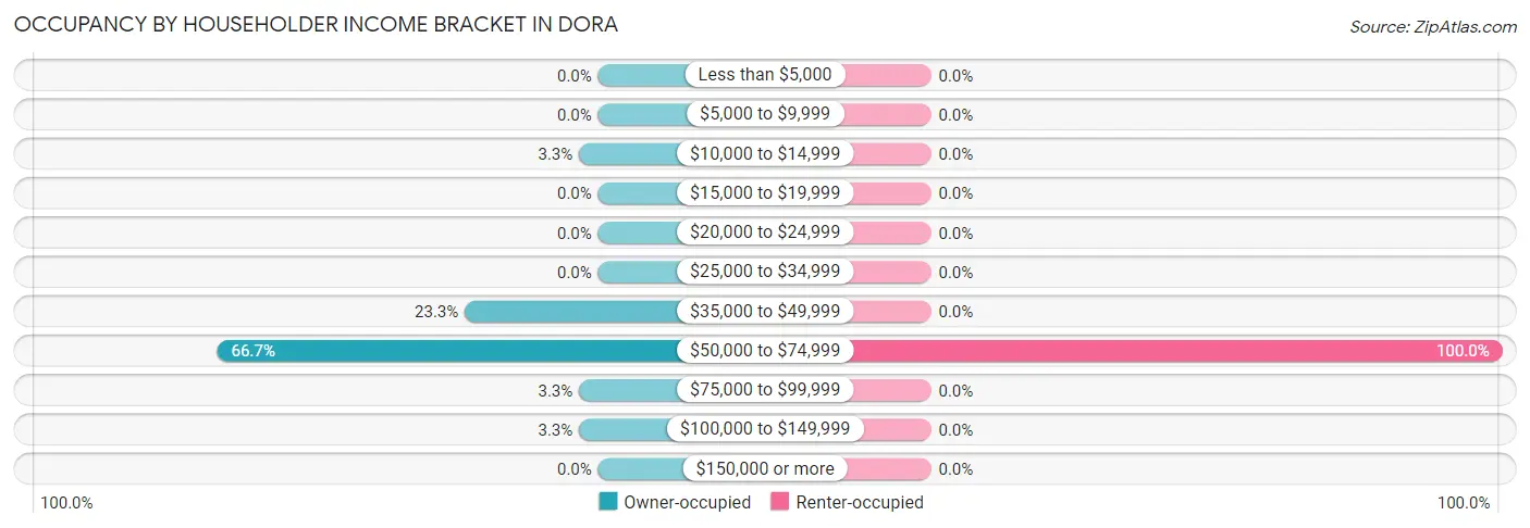 Occupancy by Householder Income Bracket in Dora