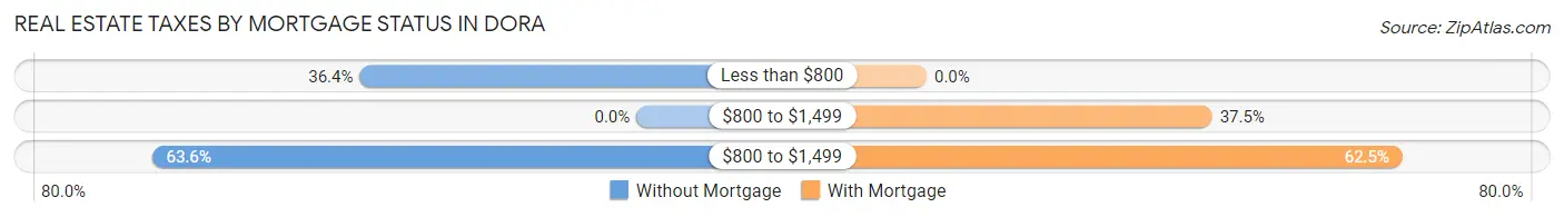 Real Estate Taxes by Mortgage Status in Dora