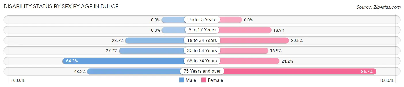 Disability Status by Sex by Age in Dulce