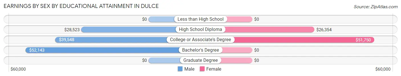 Earnings by Sex by Educational Attainment in Dulce