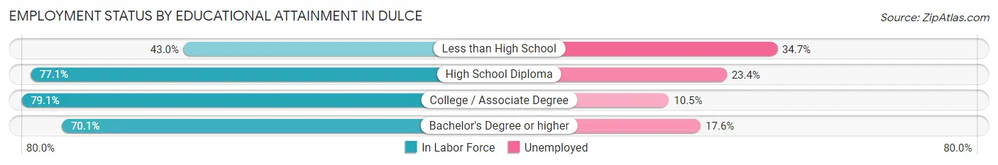 Employment Status by Educational Attainment in Dulce