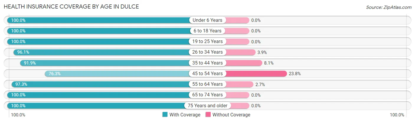Health Insurance Coverage by Age in Dulce
