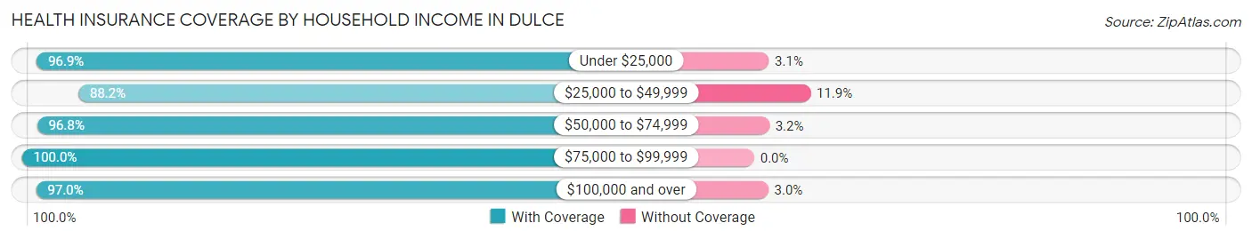 Health Insurance Coverage by Household Income in Dulce