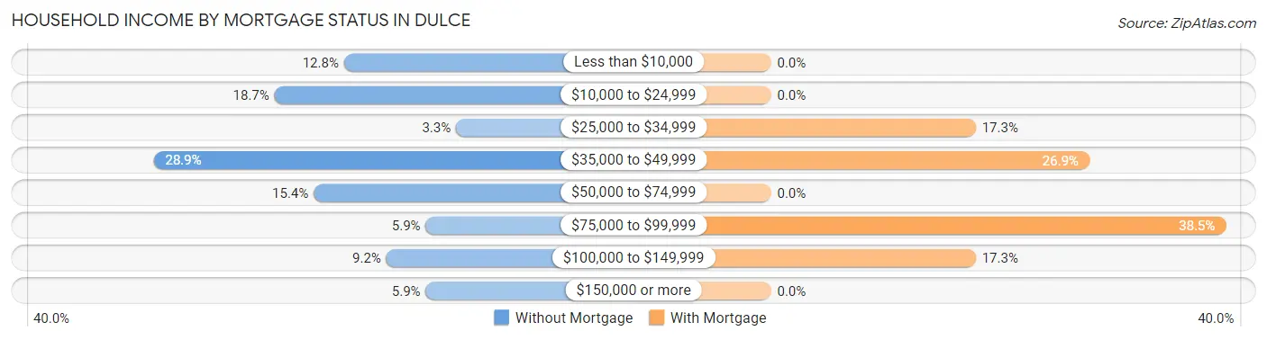 Household Income by Mortgage Status in Dulce