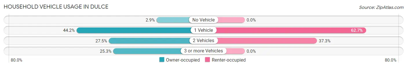 Household Vehicle Usage in Dulce