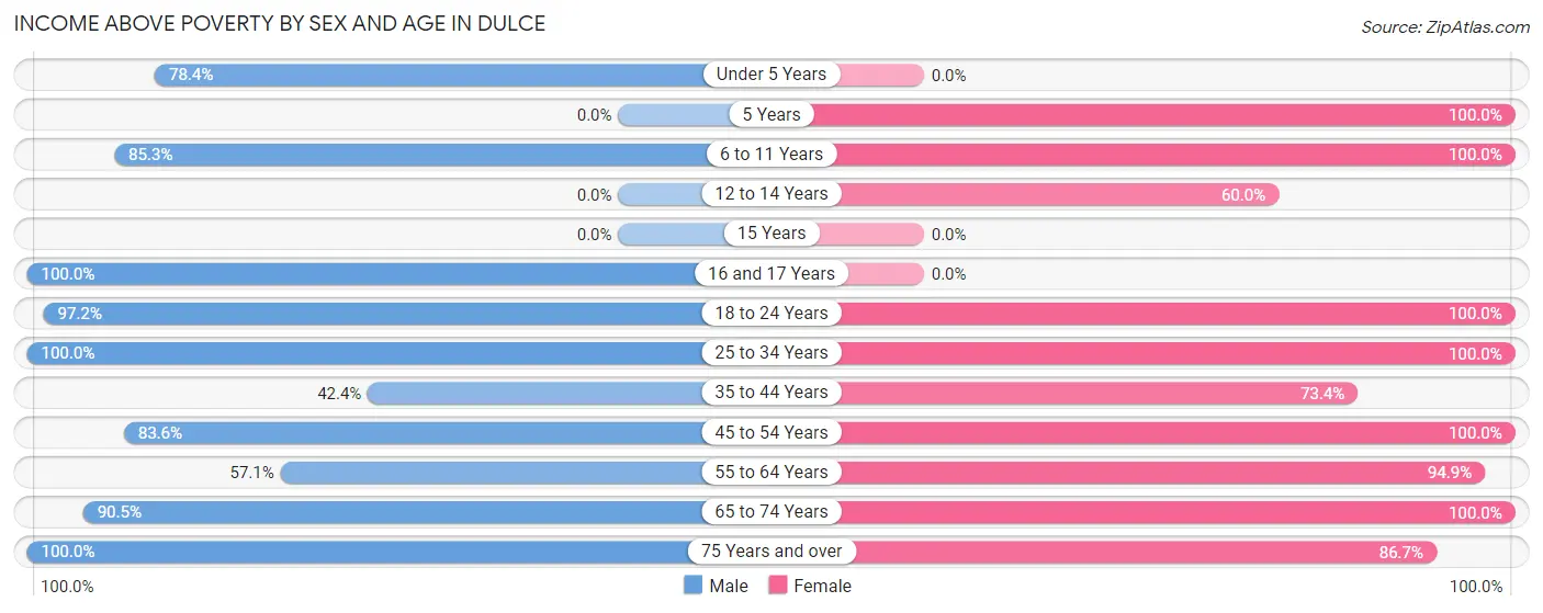 Income Above Poverty by Sex and Age in Dulce