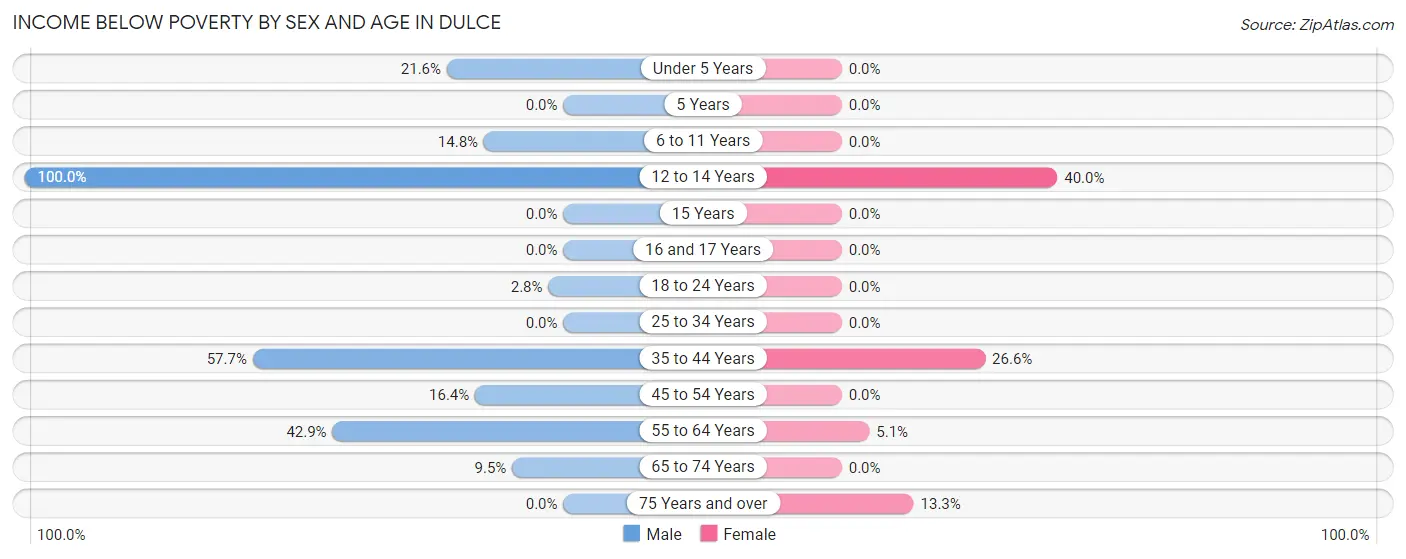 Income Below Poverty by Sex and Age in Dulce