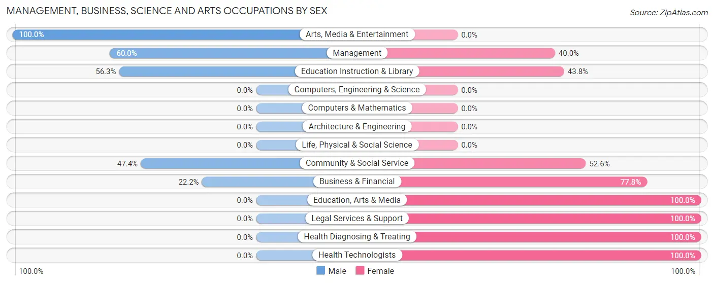 Management, Business, Science and Arts Occupations by Sex in Dulce