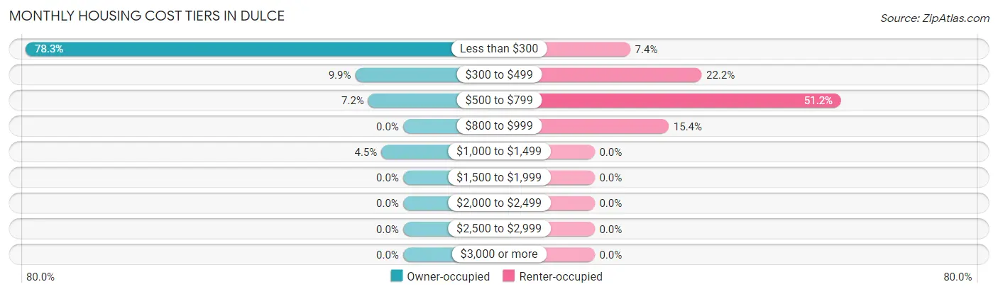 Monthly Housing Cost Tiers in Dulce